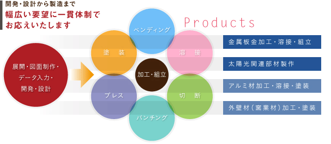 開発・設計から製造まで。幅広い要望に一貫体制でお応えいたします。展開・図面制作・
データ入力・開発・設計(ベンディング・溶接・切断・パンチング・プレス・塗装・加工・組立)01.金属板金加工・溶接・組立。02.太陽光関連部材製作。03.アルミ材加工・溶接・塗装。04.外壁材(窯業材)加工・塗装。
